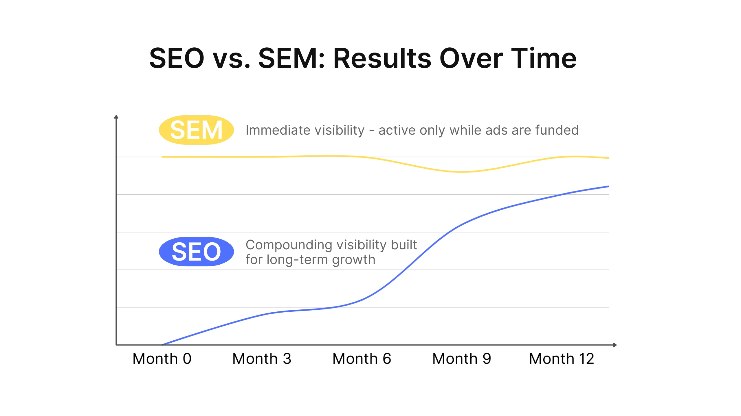 Infographic of line chart showing SEO and SEM results over time