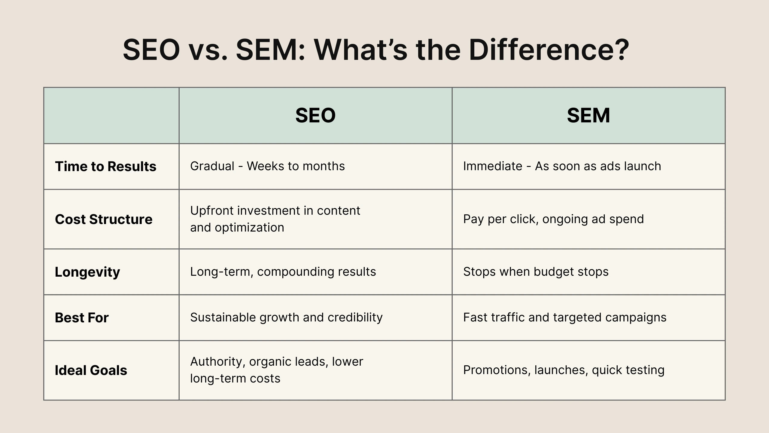 Infographic of SEO and SEM differences